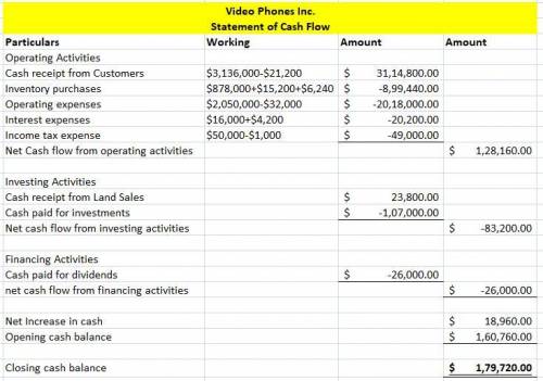The income statement, balance sheet, and additional information for Video Phones, Inc., are provided