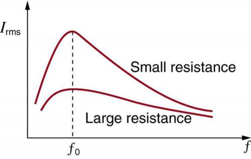 How does the resistance in the circuit impact the height and width of the resonance curve? (If the r