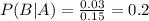P(B|A) = \frac{0.03}{0.15} = 0.2