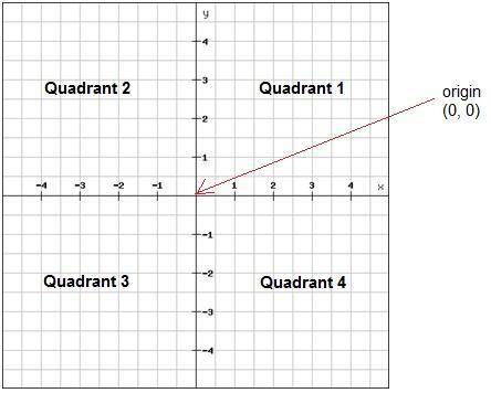 1. How many quadrants are in the coordinate plane (2 points) 253 2 quadrants 1 quadrant 4 quadrants