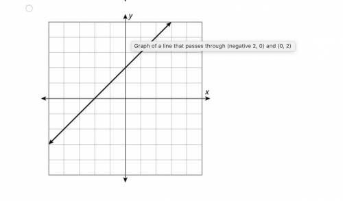 QUESTION 1 Which graph could be used to represent a proportional situation?