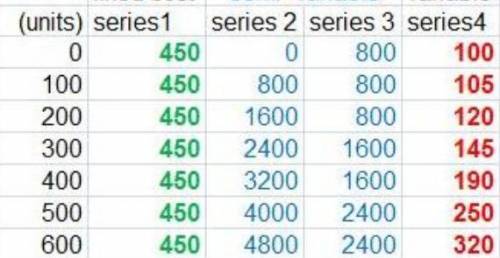 Volume(units) Series 1 Series 2 Series 3 Series 40 $450 $0 $800 $100100 450 800 800 105200 450 1,600