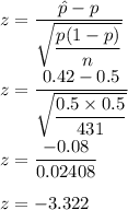 z=\dfrac{\hat{p}-p}{\sqrt{\dfrac{p(1-p)}{n}}}\\\\z=\dfrac{0.42-0.5}{\sqrt{\dfrac{0.5\times 0.5}{431}}}\\\\z=\dfrac{-0.08}{0.02408}\\\\z=-3.322