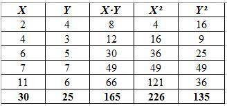 Please consider the following values for the variables X and Y. Treat each row as a pair of scores f