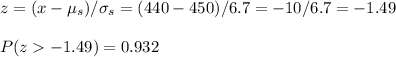 z=(x-\mu_s)/\sigma_s=(440-450)/6.7=-10/6.7=-1.49\\\\P(z-1.49)=0.932