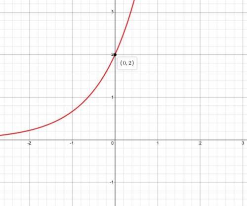 Which is the graph of f(x)=2(3)^x