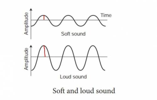 A person produces two sound waves with a flute one immediately after the other. Both sound waves hav