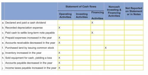 Statement of Cash Flows Noncash Investing & Financing Activities Not Reported on Statement or in