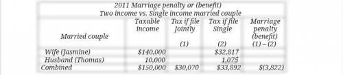 In 2019, Jasmine and Thomas, a married couple, had taxable income of $150,000. If they were to file