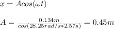 x=Acos(\omega t)\\\\A=\frac{0.134m}{cos(28.25rad/s*2.57s )}=0.45m