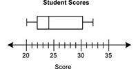 The data below shows the scores of some students on a test: 28, 30, 22, 20, 24, 23, 32 Which box plo