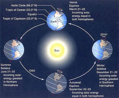 The winter soltice, the shortest day of the year in the northern hemisphere,occurs when the earth is