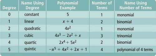 Ejemplo de cómo escribir: 1. Nombre de polinomio- grado- coeficiente término lineal- coeficiente tér