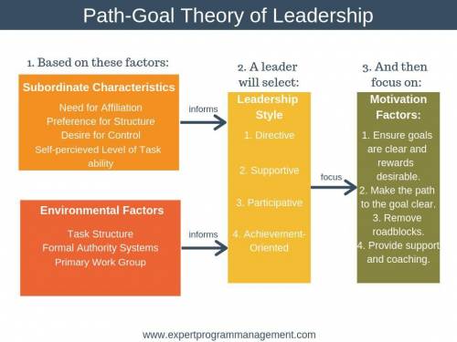 Path-goal theorists believe leaders should be flexible and should move back and forth among  leaders