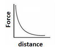 Like charges repel and unlike charges attract. Coulomb’s law states that the force F of attraction o