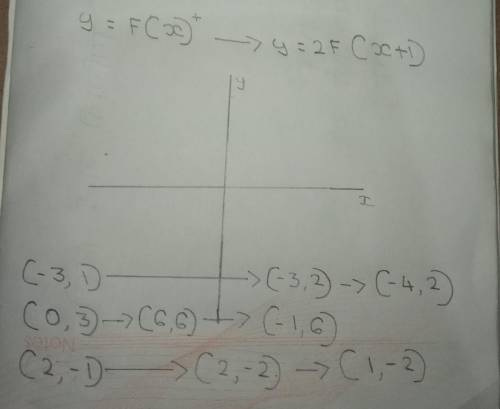 What is the graph of y = 2f(x)
