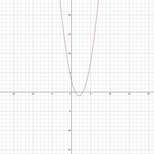 How do you graph  Y=x^2-4x+3