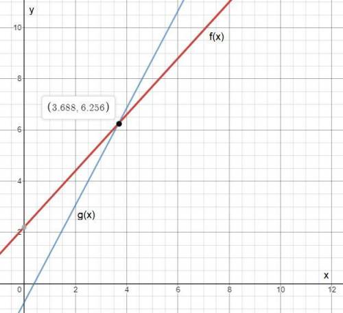 The graph below shows the lines f(x)=1.1x+2.2 and g(x)=1.9x-0.75 . One combination of input and outp