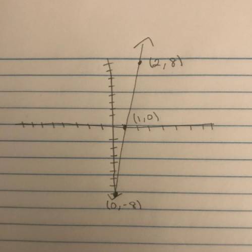 Graph the line with slope 8 and y-intercept -8