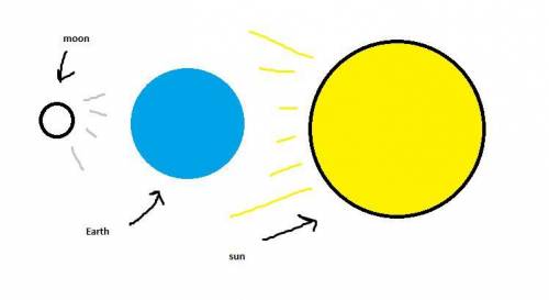 In which position are the earth, moon, and sun during a full moon? moon is between the sun and Earth