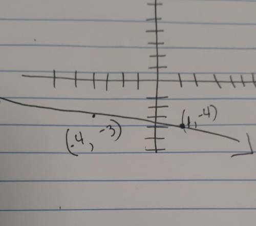 Explain how you would graph the line containing a slope of -1/5 that goes through the point (1,-4)