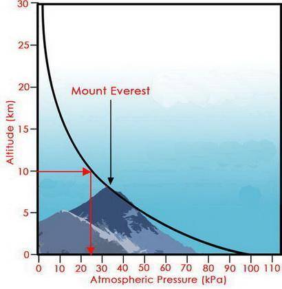 If you were about 10 kilometers above earth, what would the pressure approximately be?