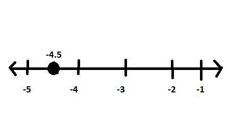 6. Graph x = -4.5 on a number line.