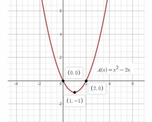 Graph the function on your own paper. Answer the qustions in the box below. Ax) = x² – 2x What is th