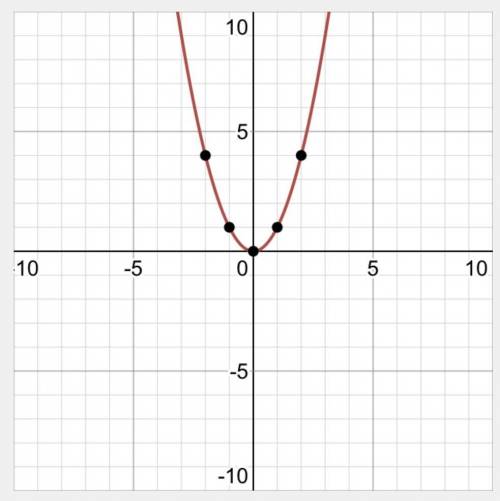 For which grapgh is the parent function y=x^2