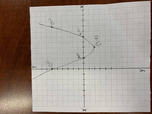 Graph this quadratic function on paper with labeled axes, scales, also what is the vertex and axis o