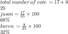 total \: number \: of \: vote \:  = 17 + 8 \\ 25 \\ jason =  \frac{17}{25}  \times 100 \\ 68\% \\ karen \:  =  \frac{8}{25}  \times 100 \\ 32\%