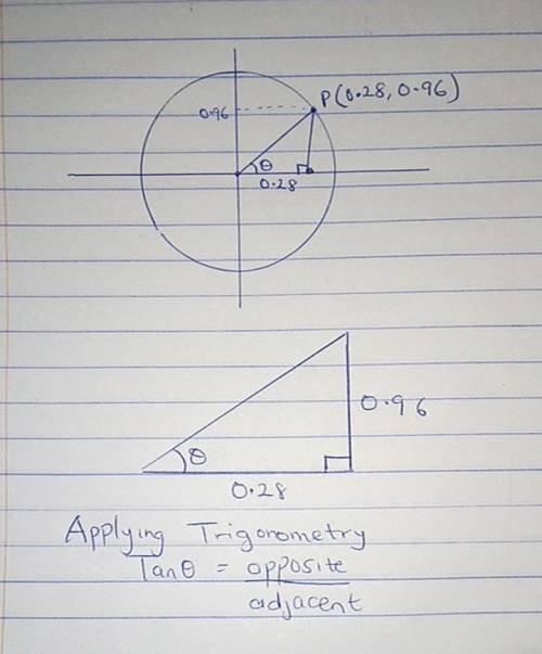 The point (0.28, 0.96) lies on the unit circle. What is the tangent of an angle drawn in standard po
