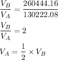 \dfrac{V_B}{V_A}=\dfrac{260444.16}{130222.08}\\\\\dfrac{V_B}{V_A}=2\\\\V_A=\dfrac{1}{2}\times V_B