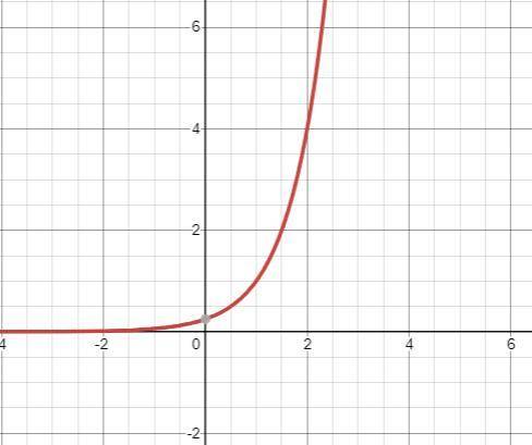 Which is the graph of f(x)=1/4 (4)^x