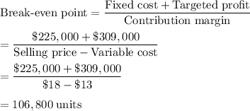 \text{Break-even point}=\dfrac{\text{Fixed cost}+\text{Targeted profit}}{\text{Contribution margin}}\\\\=\dfrac{\$225,000+\$309,000}{\text{Selling price}-\text{Variable cost}}\\\\=\dfrac{\$225,000+\$309,000}{\$18-\$13}\\\\=106,800\;\text{units}