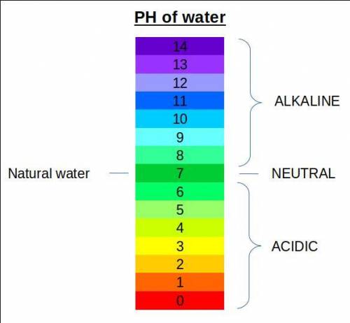 9-19. Calculate the pH of water at 25°C and 75°C. The values for pKw at these temperatures are 13.99