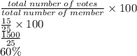 \frac{total \: number \: of \: votes }{total \: number \: of \: member}   \times 100 \\  \frac{15}{25}  \times 100 \\  \frac{1500}{25}  \\ 60\%