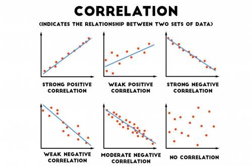 Which scatterplot shows no correlation? A. A graph with both axes unnumbered. A scattered line incre