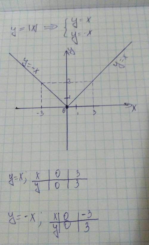 Write an equation of the graph: y = |x| translated one unit upward