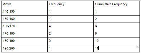 158, 164, 146, 170, 165, 187, 164, 174, 186, 197 a. Create a frequency table to represent the data (