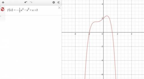 Which of the functions would have created this graph?