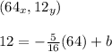 (64_{x},12_{y})\\\\12=-\frac{5}{16}(64)+b