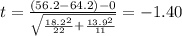 t=\frac{(56.2-64.2)-0}{\sqrt{\frac{18.2^2}{22}+\frac{13.9^2}{11}}}}=-1.40
