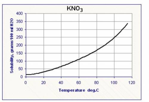 What is the maximum amount of potassium nitrate (KNO3) that can dissolve in 100 grams of water at 40