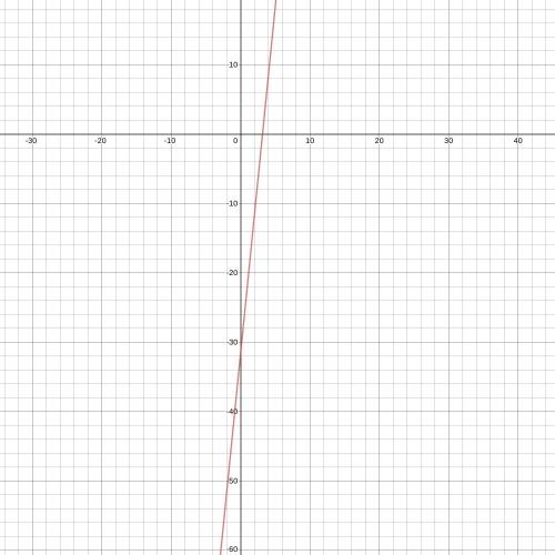Determine the intercepts of the line. y = 10x - 32