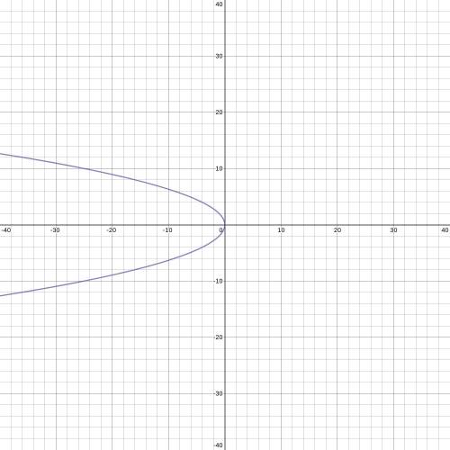 Which graph represents the equation y2 = -4x? 100 61.00 -5 -4 -3 -2 -14 1 2 3 4 5 X on 2 X =1 1-3 NO