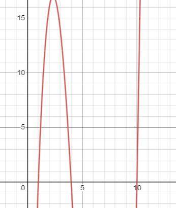 A polynomial of degree at least 3 where all the zeros are positive whole numbers