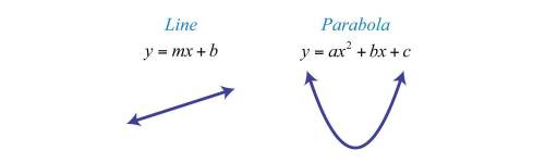Graph the parabola: y=-(x - 1)? +3 What will the graph look like