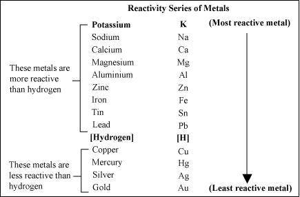 What is the activity series of metals?