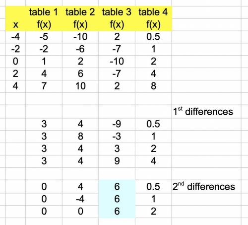 Which table represents a quadratic function? A 2-column table with 5 rows. The first column is label
